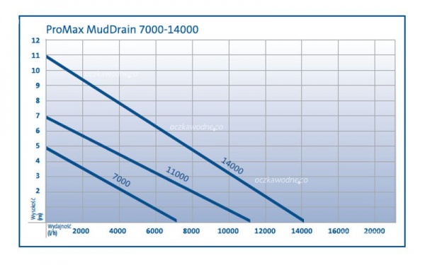ProMax MudDrain 14000 - zanurzeniowa pompa do wody brudnej Oase