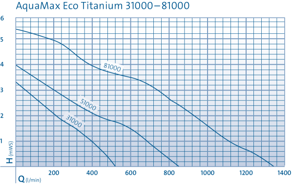 tabela-wydajnosci-aquamax-eco-titanium-81000