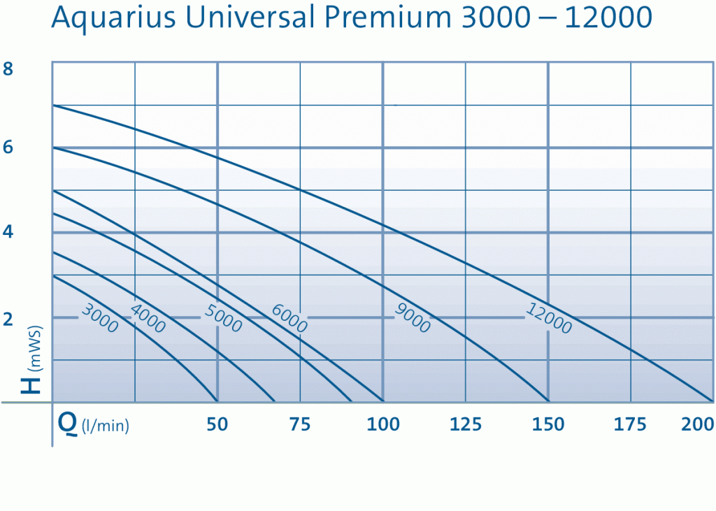 Wykres dla Pompy Aquarius Universal