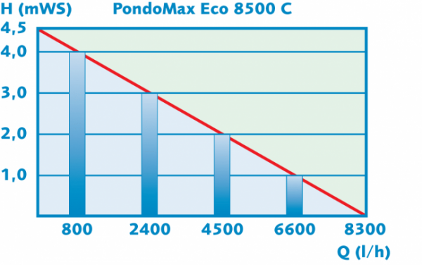 wykres pondomax eco