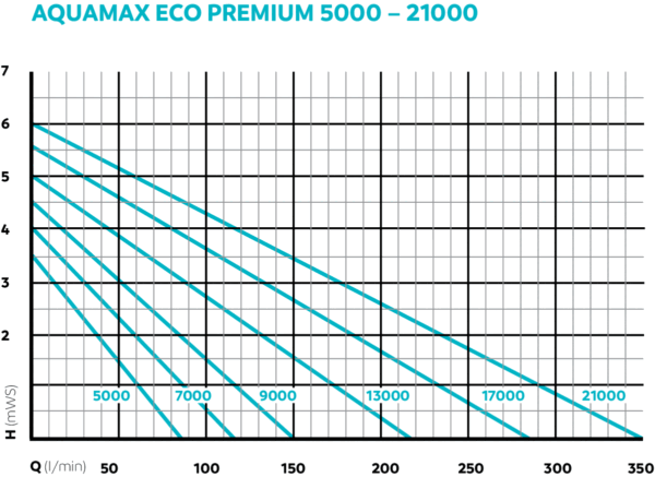 AquaMax Eco Premium 21000 Oase - obrazek 5