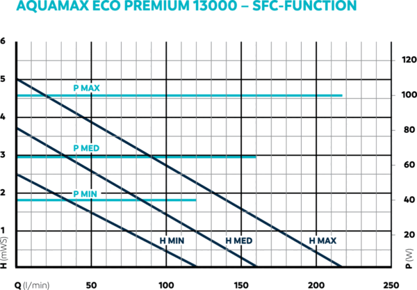 AquaMax Eco Premium 21000 Oase - obrazek 8