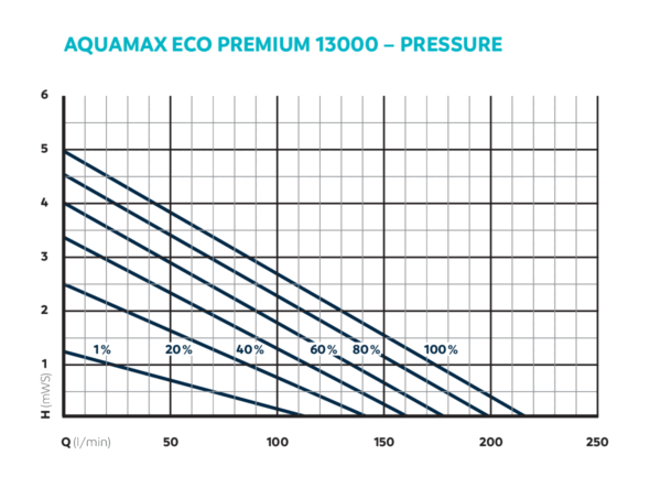 AquaMax Eco Premium 21000 Oase - obrazek 6